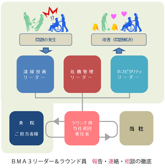 介護施設清掃のBMA３リーダー制の図