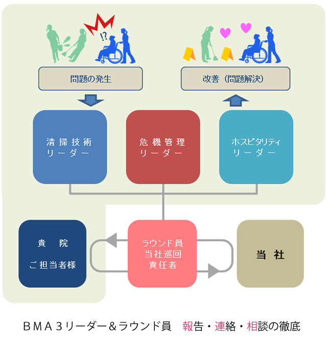 BMA３リーダー制